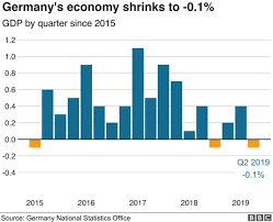 Deutsche Wirtschaft rutscht wieder in negatives Wachstum